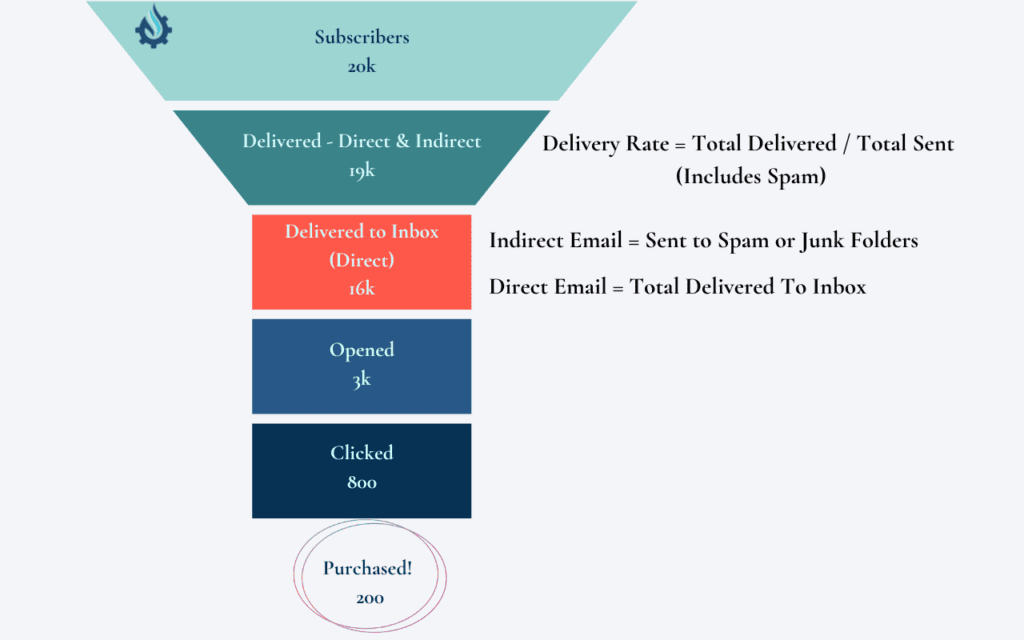 Improving Email Deliverability Funnel