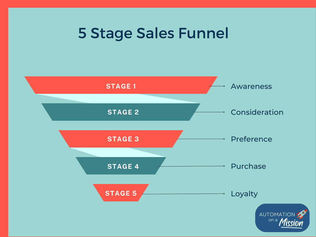 In-Depth look at Sales Funnel stages graphic
