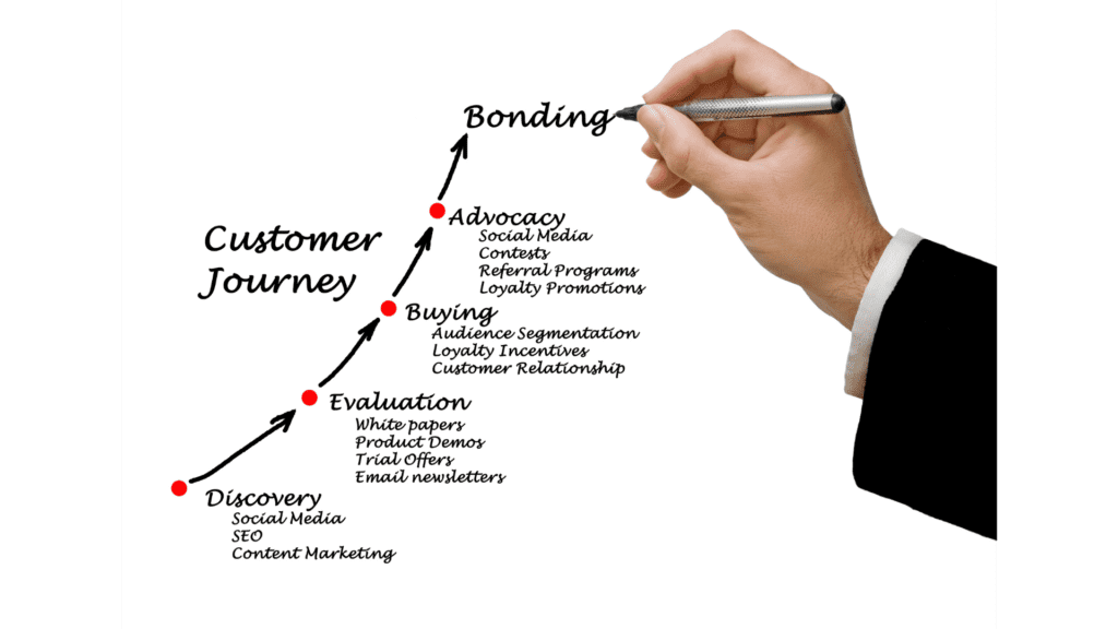 sales funnel customer journey image